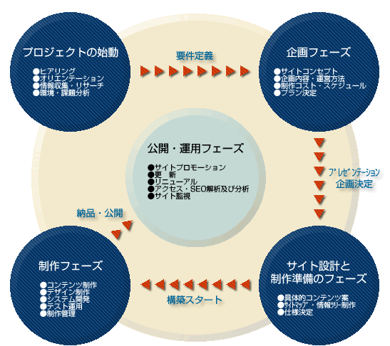 ご提案〜構築までの流れ